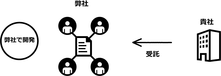 受託開発